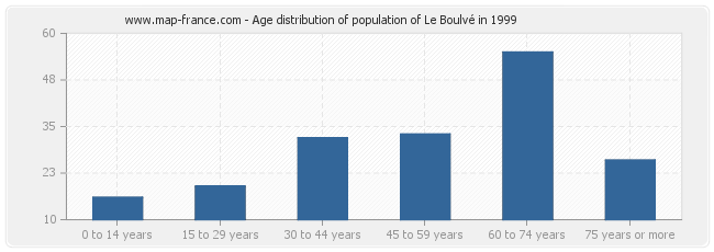 Age distribution of population of Le Boulvé in 1999